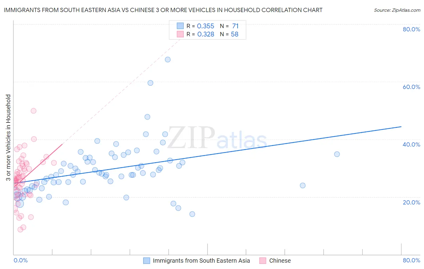 Immigrants from South Eastern Asia vs Chinese 3 or more Vehicles in Household