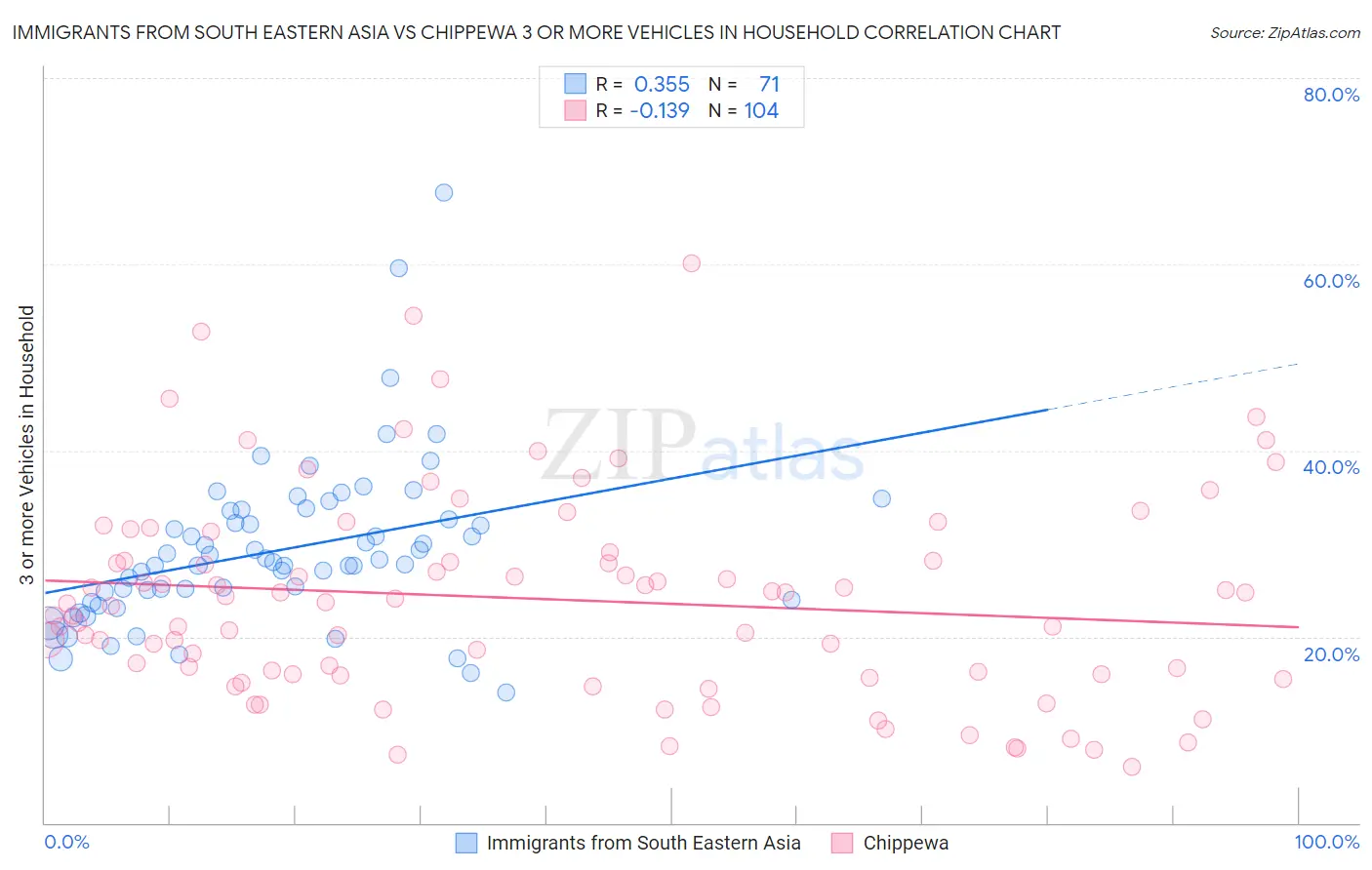 Immigrants from South Eastern Asia vs Chippewa 3 or more Vehicles in Household