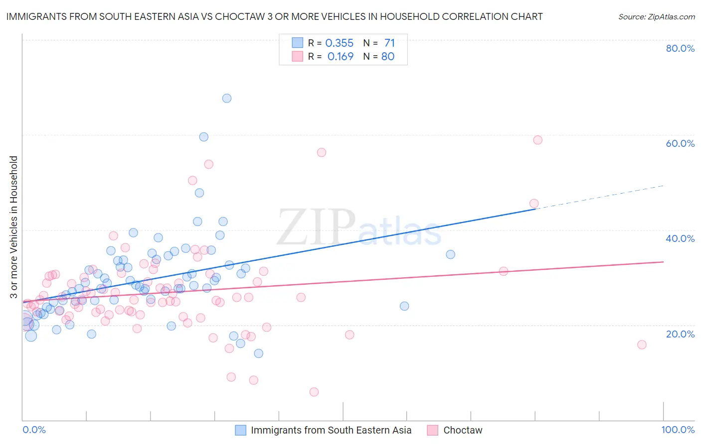 Immigrants from South Eastern Asia vs Choctaw 3 or more Vehicles in Household