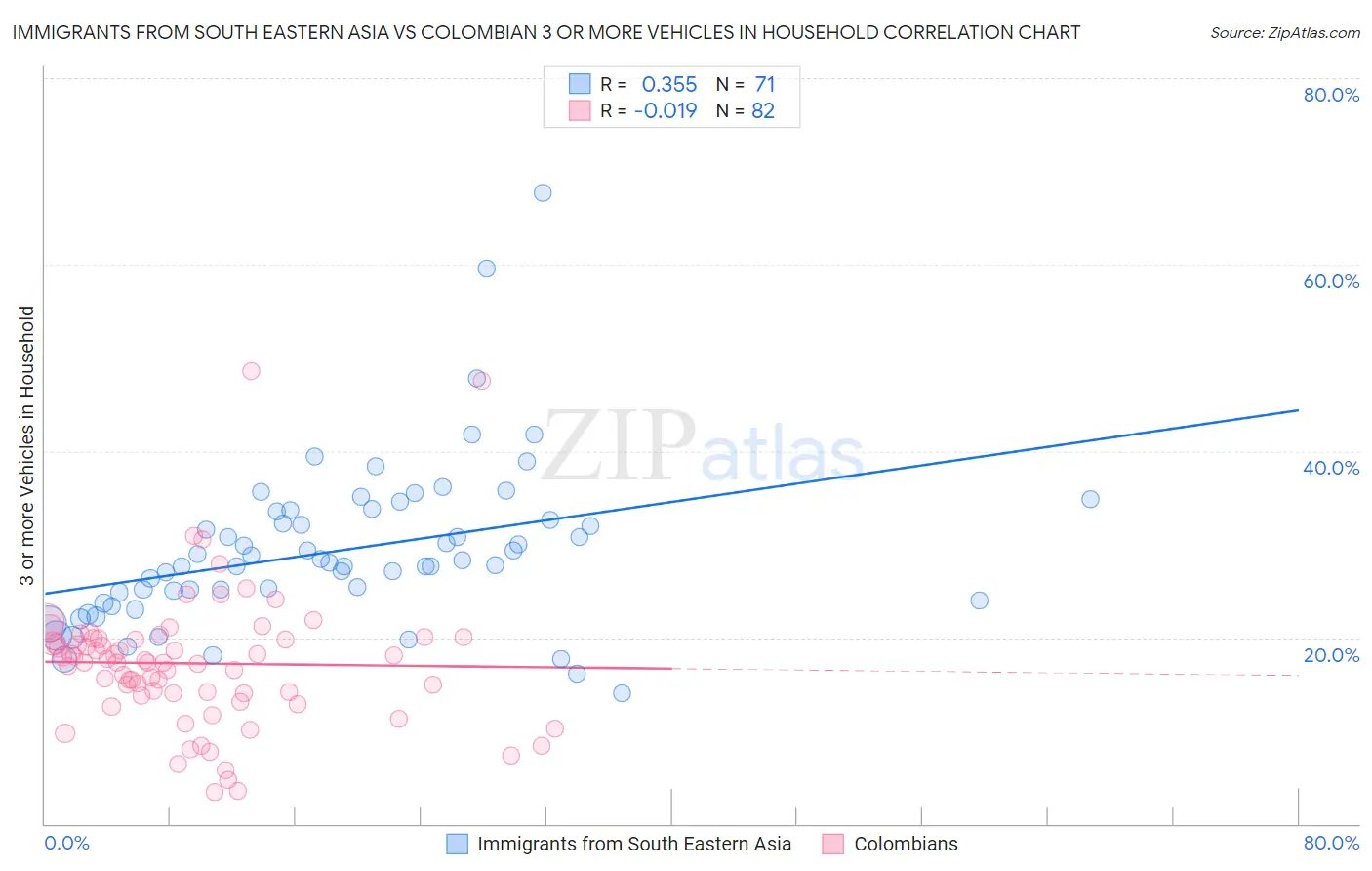 Immigrants from South Eastern Asia vs Colombian 3 or more Vehicles in Household