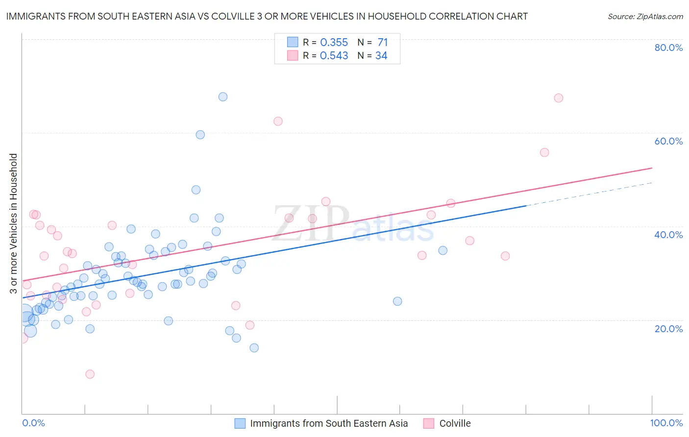 Immigrants from South Eastern Asia vs Colville 3 or more Vehicles in Household