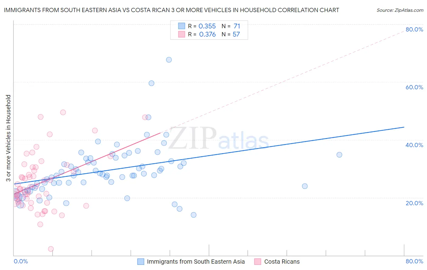 Immigrants from South Eastern Asia vs Costa Rican 3 or more Vehicles in Household