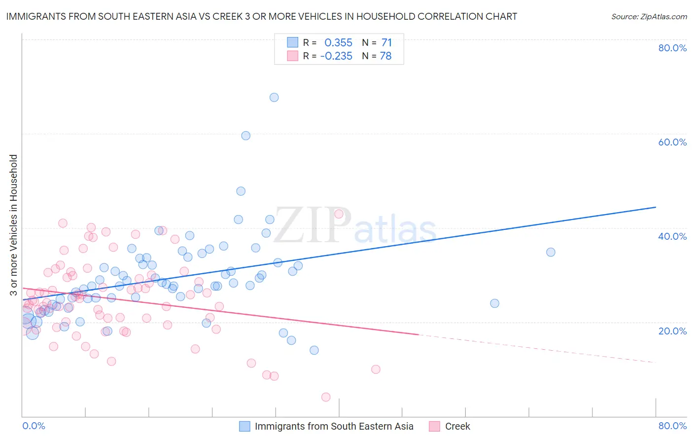 Immigrants from South Eastern Asia vs Creek 3 or more Vehicles in Household