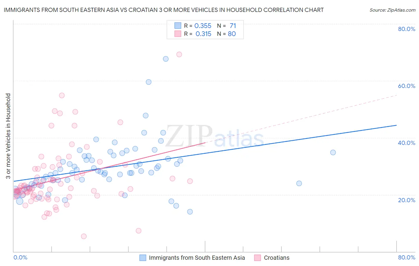Immigrants from South Eastern Asia vs Croatian 3 or more Vehicles in Household