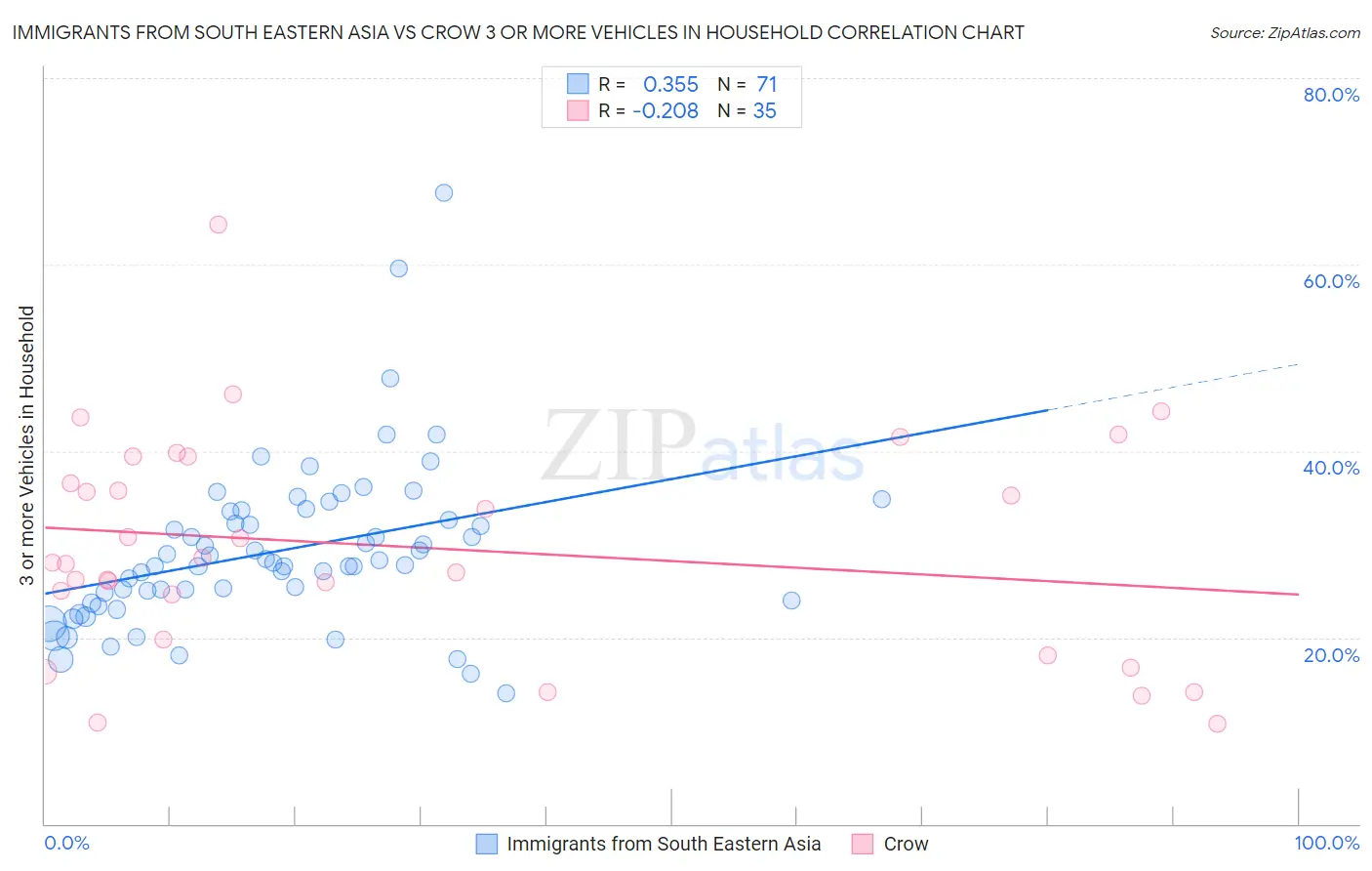 Immigrants from South Eastern Asia vs Crow 3 or more Vehicles in Household