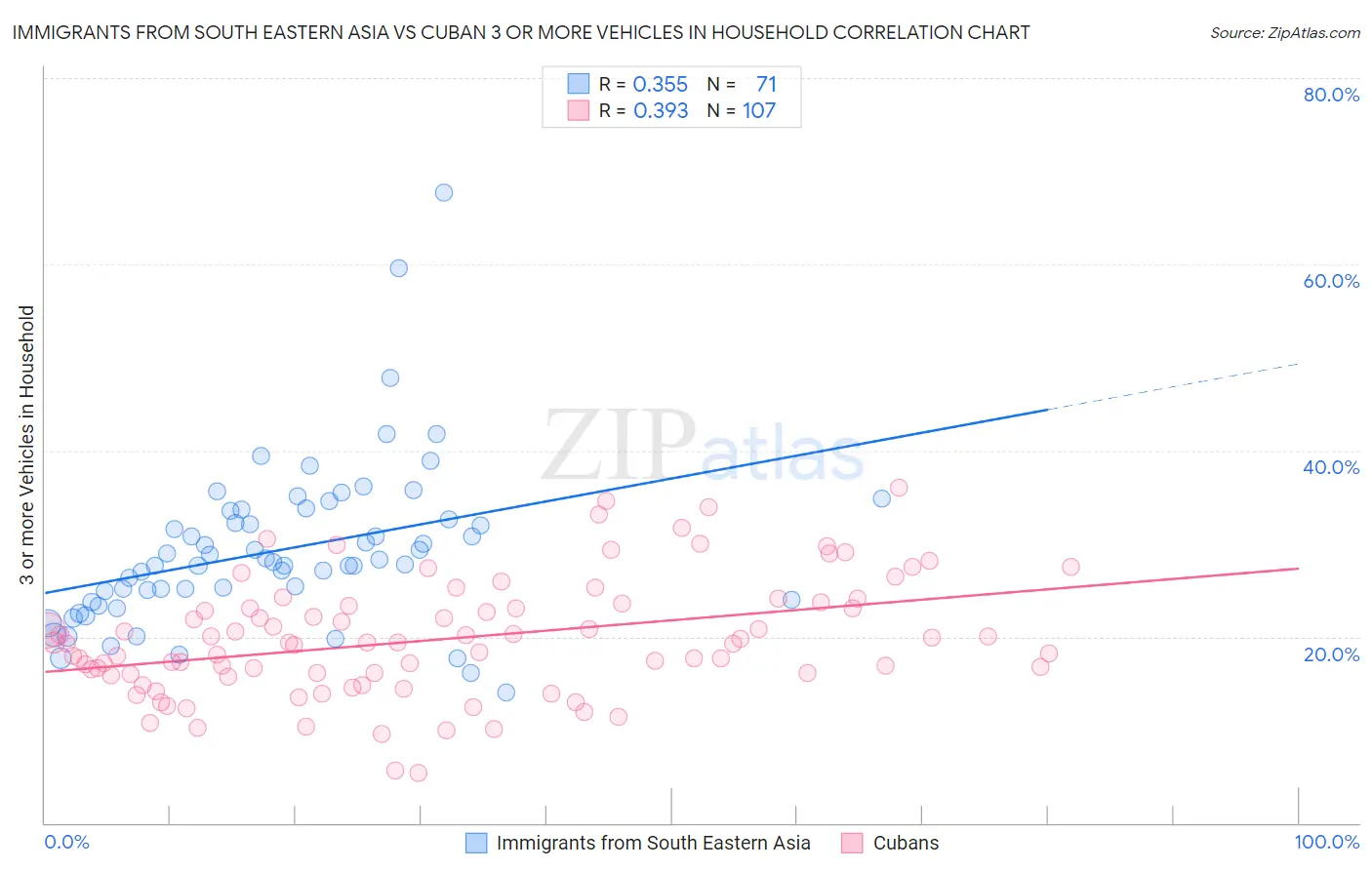 Immigrants from South Eastern Asia vs Cuban 3 or more Vehicles in Household