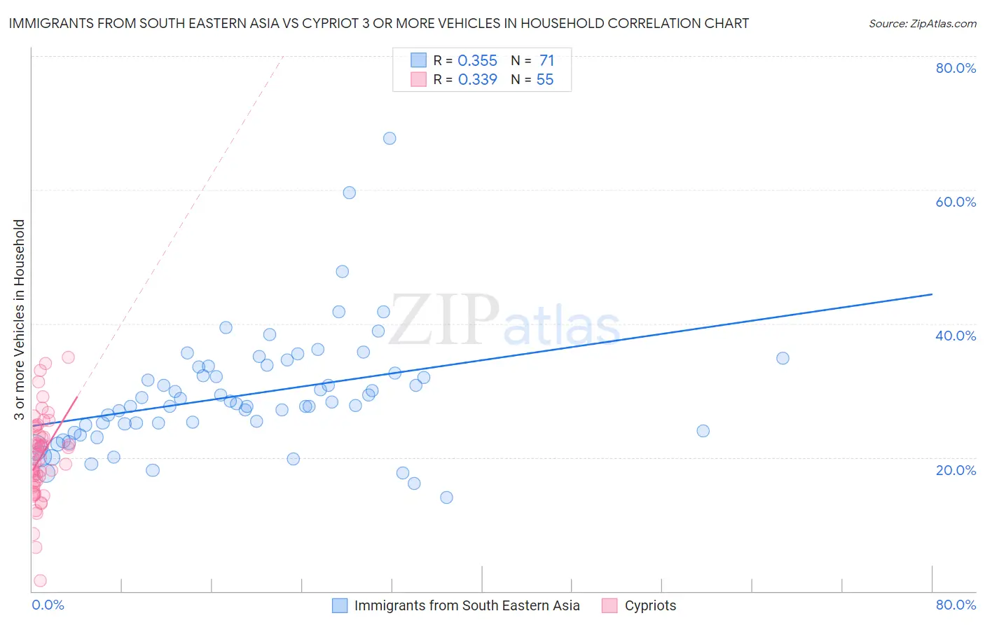 Immigrants from South Eastern Asia vs Cypriot 3 or more Vehicles in Household