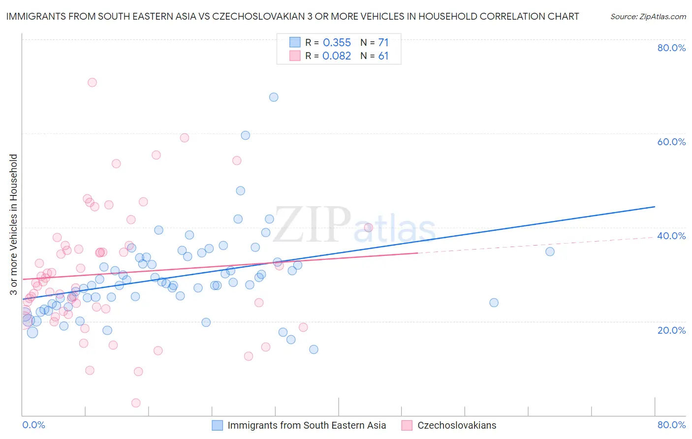 Immigrants from South Eastern Asia vs Czechoslovakian 3 or more Vehicles in Household
