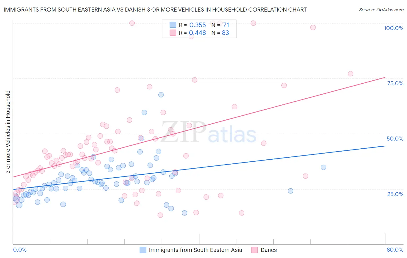 Immigrants from South Eastern Asia vs Danish 3 or more Vehicles in Household