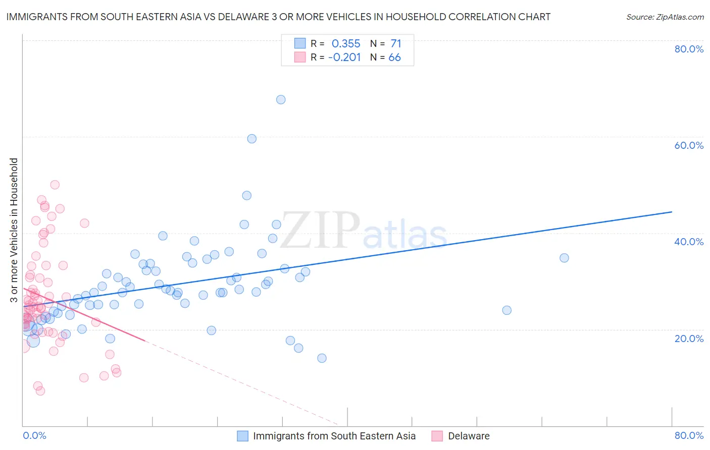 Immigrants from South Eastern Asia vs Delaware 3 or more Vehicles in Household