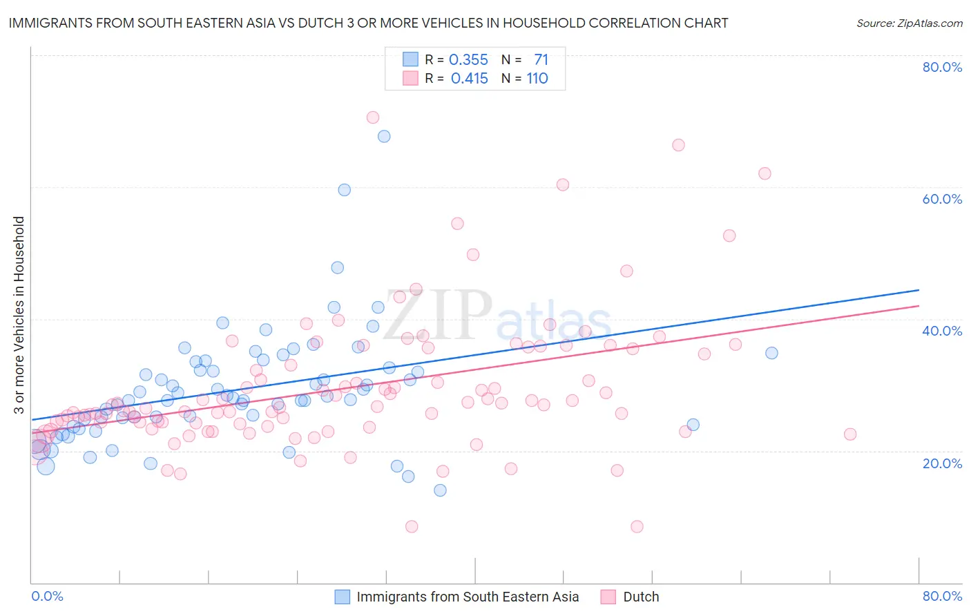 Immigrants from South Eastern Asia vs Dutch 3 or more Vehicles in Household