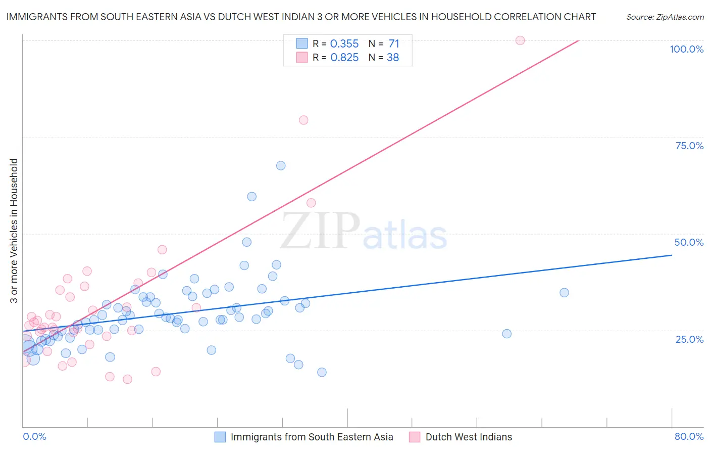 Immigrants from South Eastern Asia vs Dutch West Indian 3 or more Vehicles in Household
