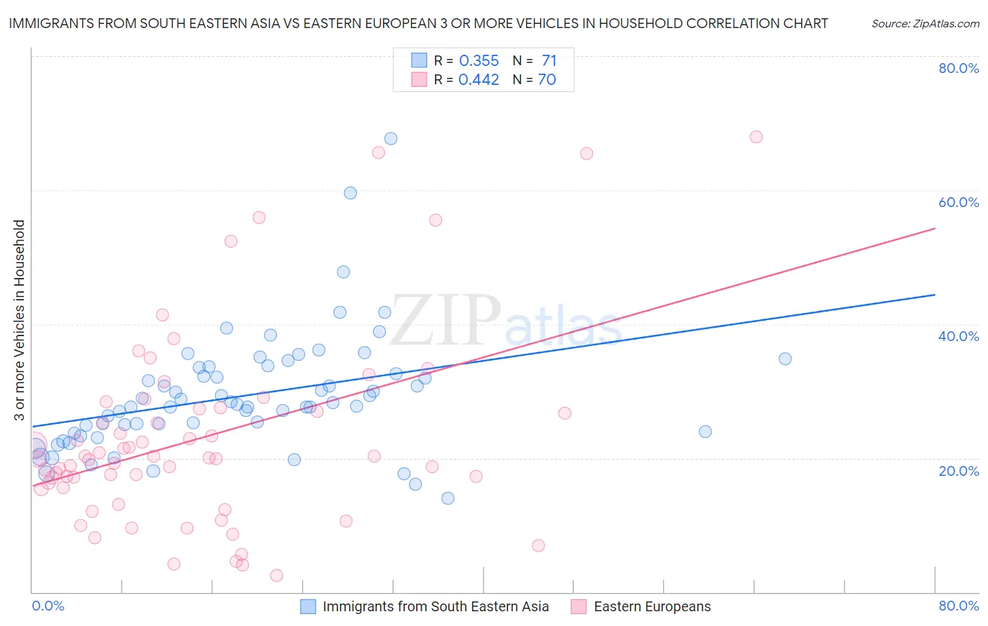 Immigrants from South Eastern Asia vs Eastern European 3 or more Vehicles in Household