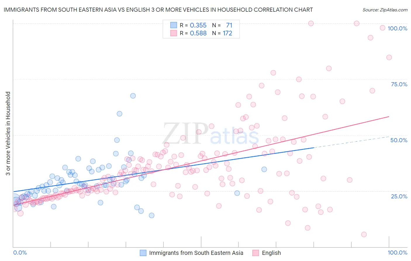 Immigrants from South Eastern Asia vs English 3 or more Vehicles in Household