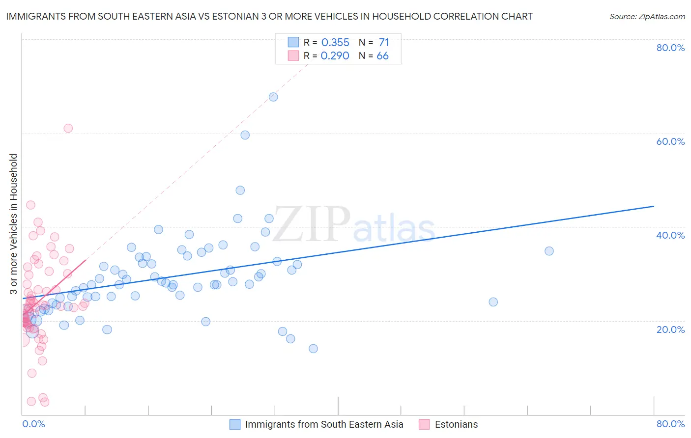 Immigrants from South Eastern Asia vs Estonian 3 or more Vehicles in Household