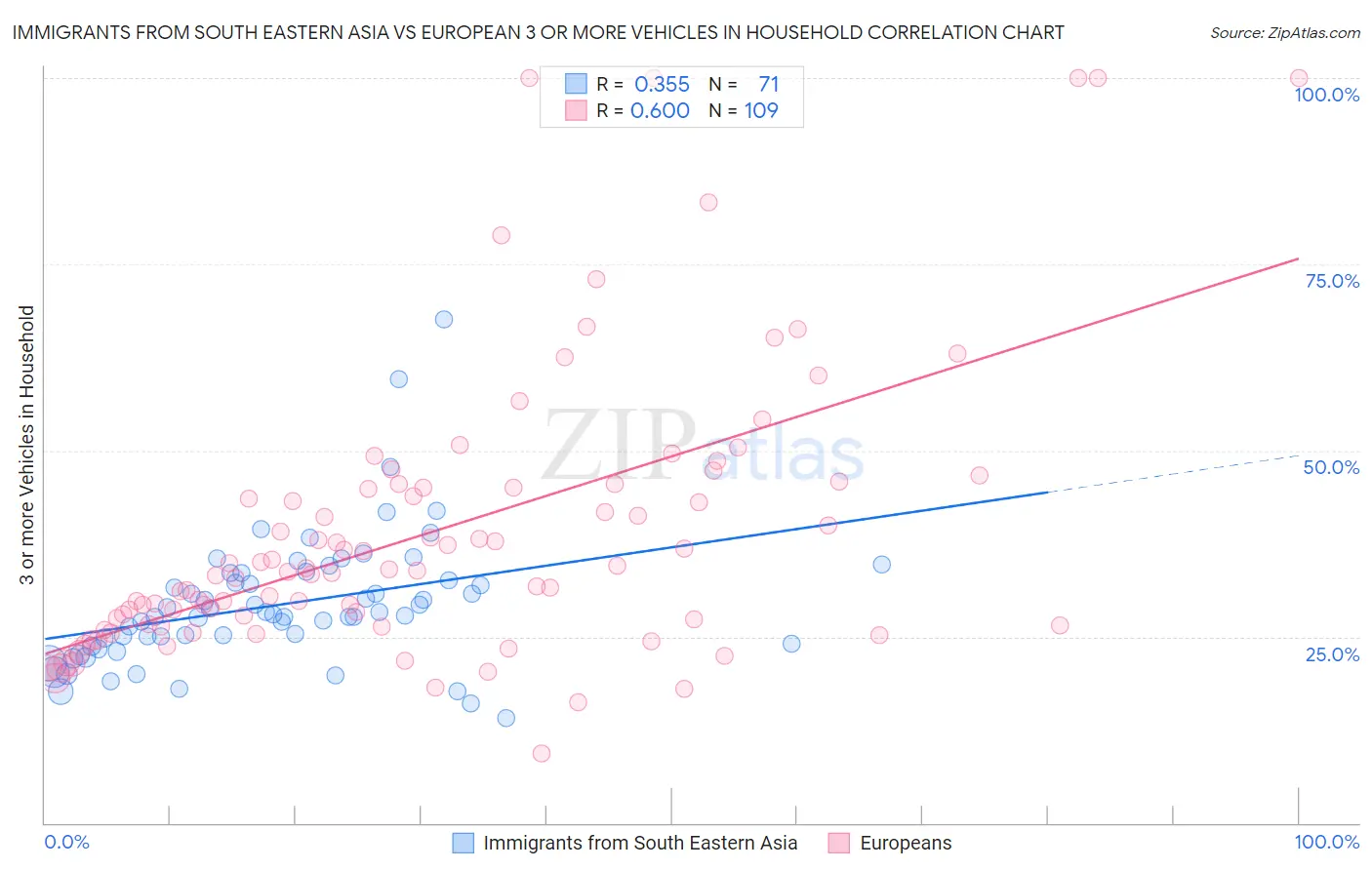 Immigrants from South Eastern Asia vs European 3 or more Vehicles in Household