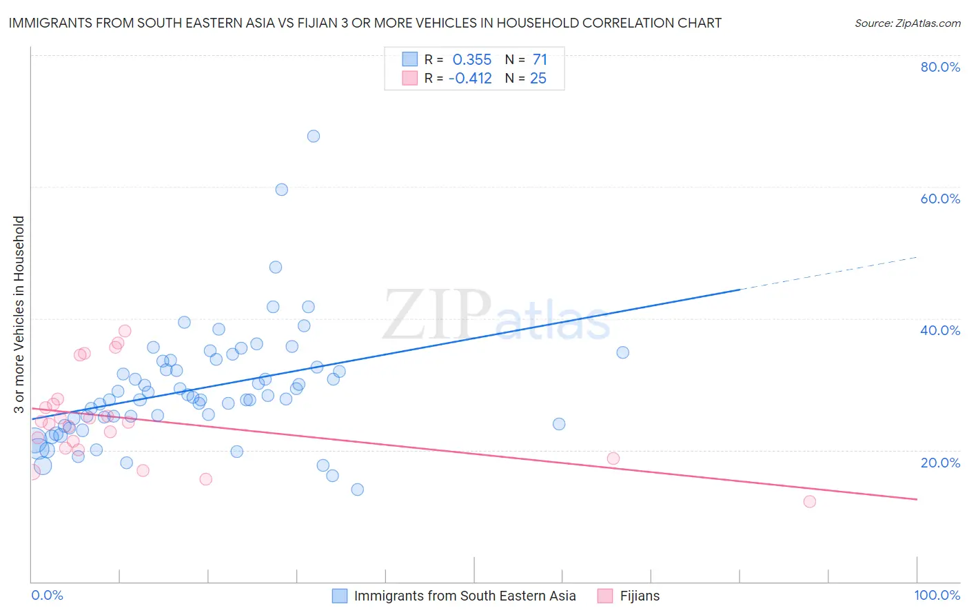 Immigrants from South Eastern Asia vs Fijian 3 or more Vehicles in Household