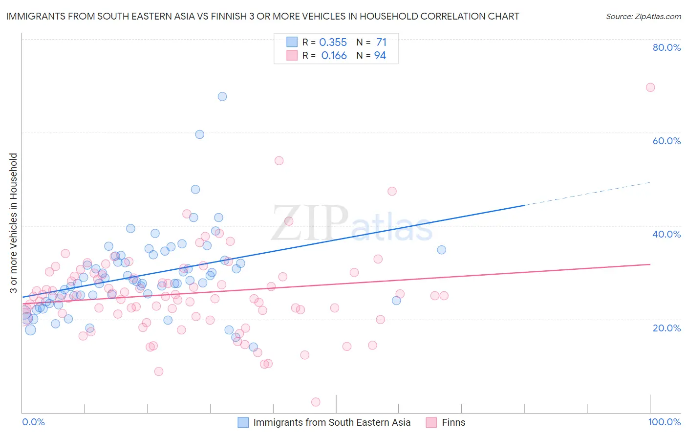 Immigrants from South Eastern Asia vs Finnish 3 or more Vehicles in Household
