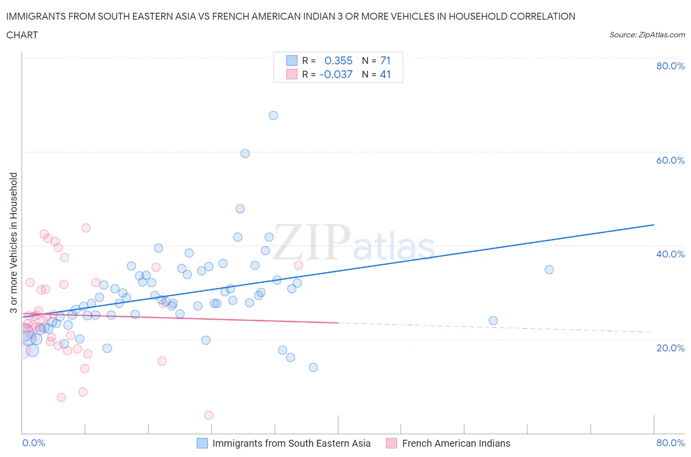 Immigrants from South Eastern Asia vs French American Indian 3 or more Vehicles in Household