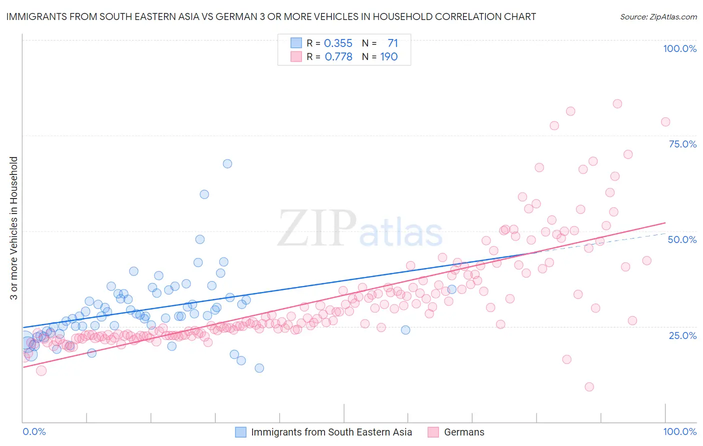Immigrants from South Eastern Asia vs German 3 or more Vehicles in Household