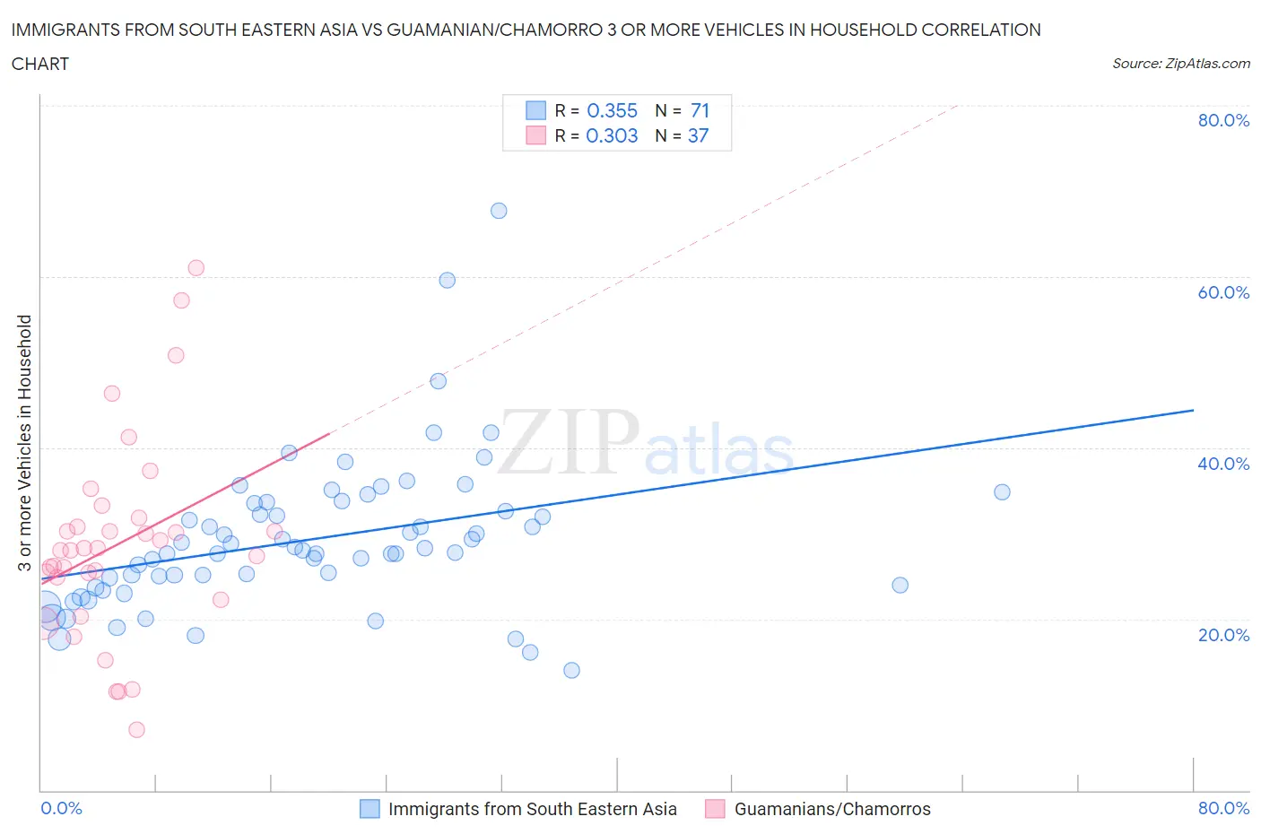 Immigrants from South Eastern Asia vs Guamanian/Chamorro 3 or more Vehicles in Household