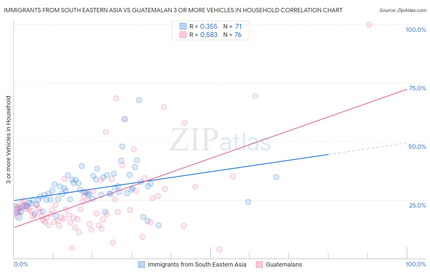 Immigrants from South Eastern Asia vs Guatemalan 3 or more Vehicles in Household
