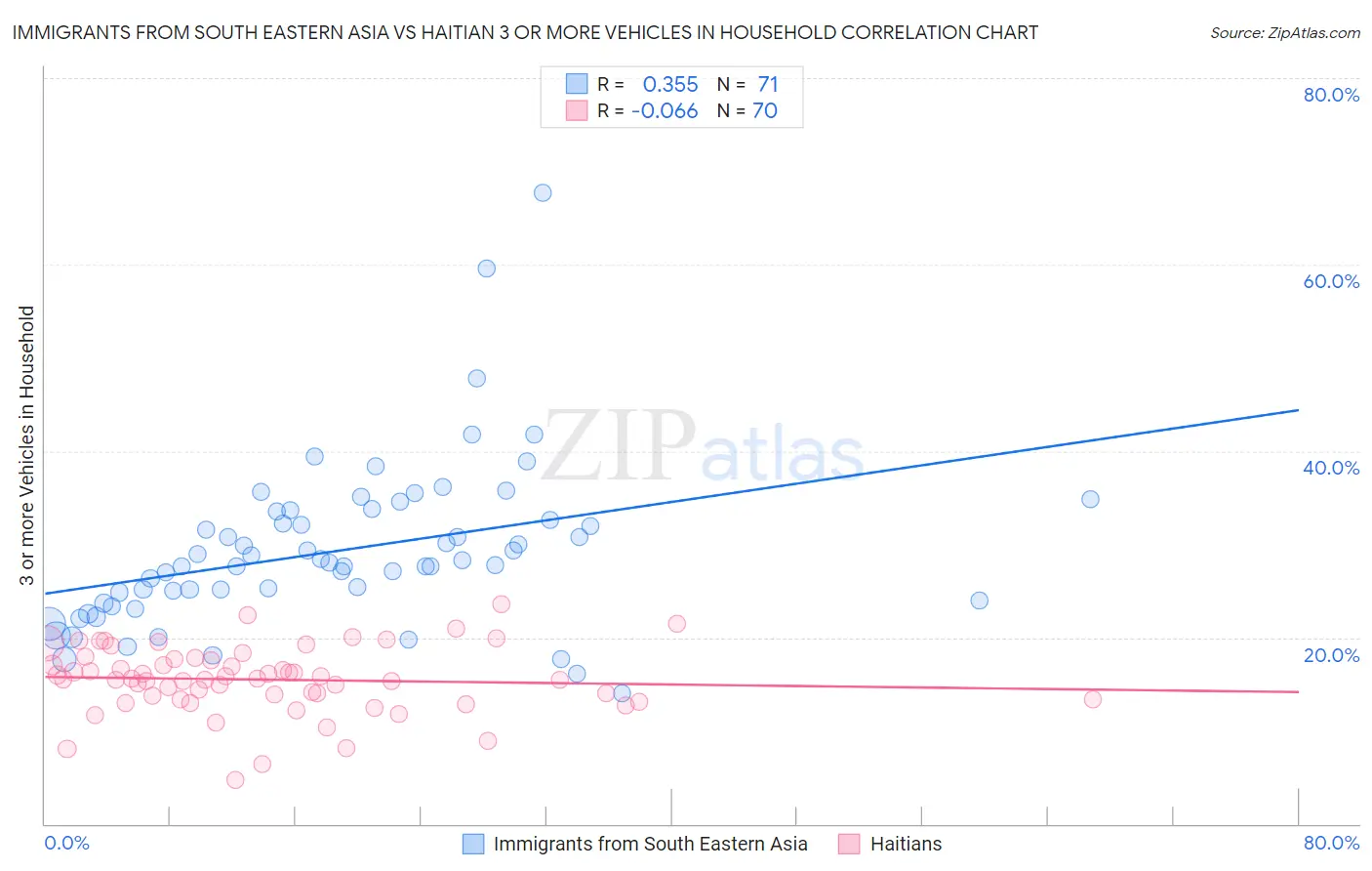 Immigrants from South Eastern Asia vs Haitian 3 or more Vehicles in Household