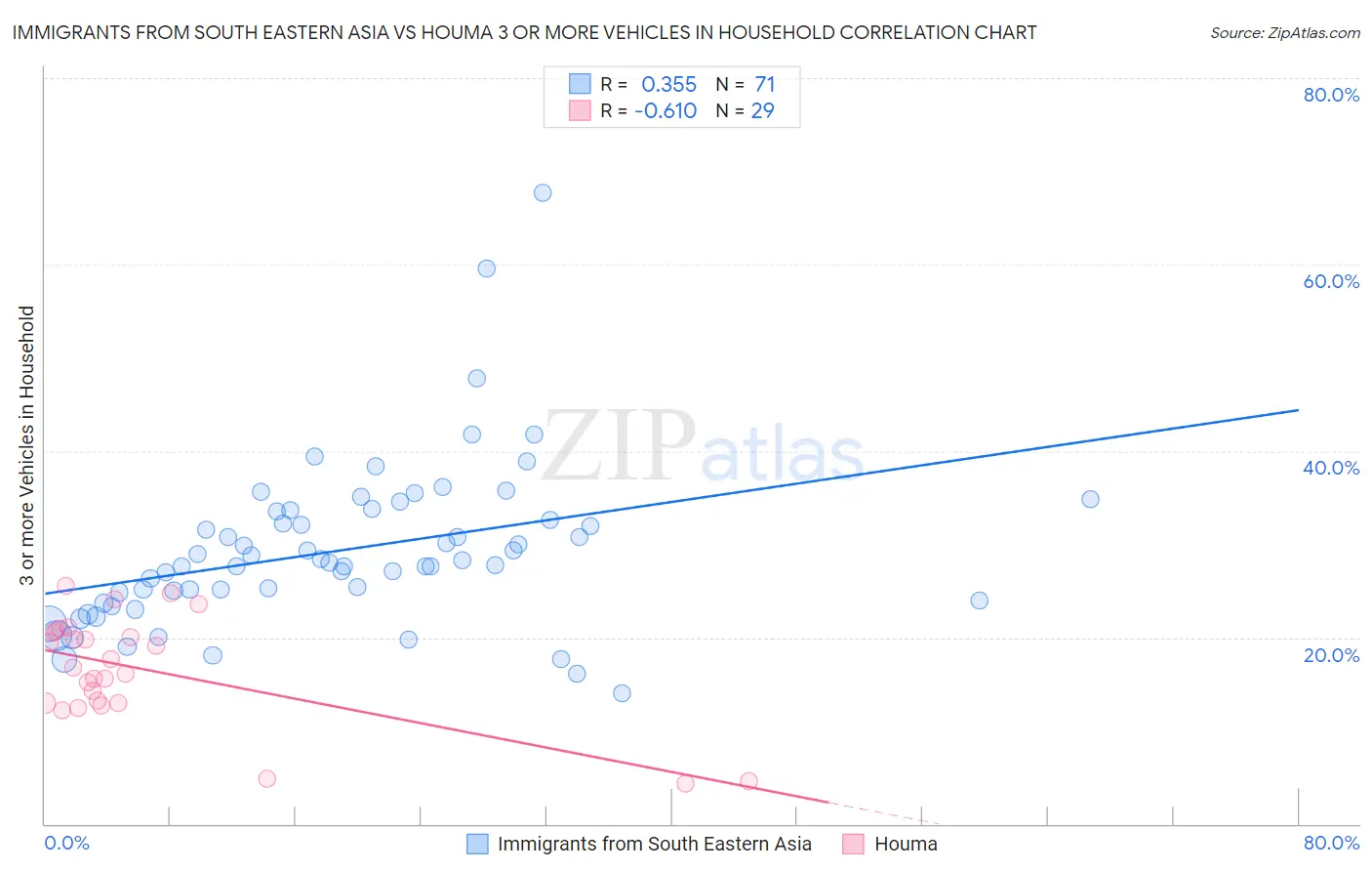 Immigrants from South Eastern Asia vs Houma 3 or more Vehicles in Household