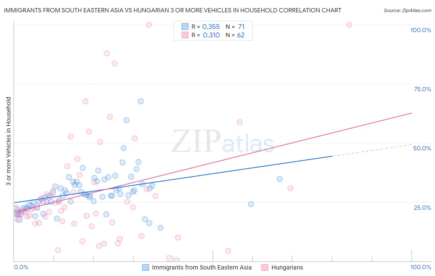 Immigrants from South Eastern Asia vs Hungarian 3 or more Vehicles in Household