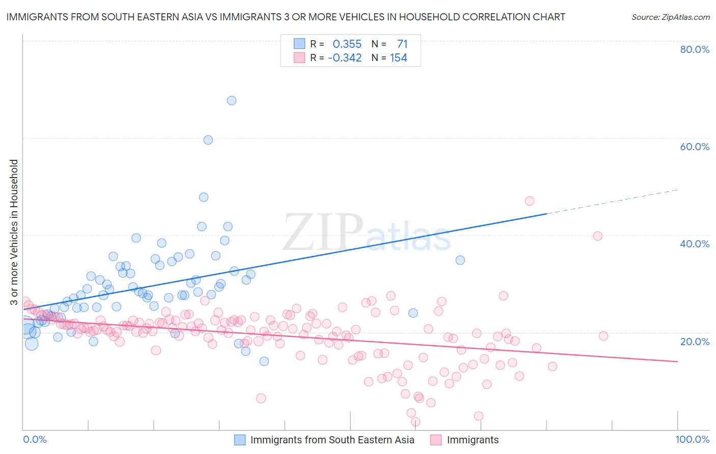 Immigrants from South Eastern Asia vs Immigrants 3 or more Vehicles in Household