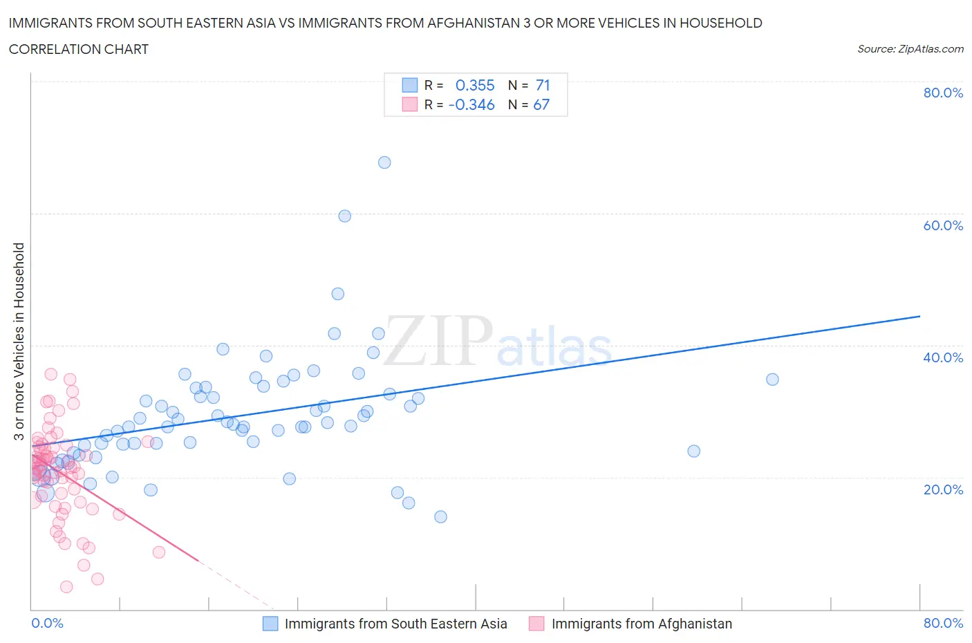 Immigrants from South Eastern Asia vs Immigrants from Afghanistan 3 or more Vehicles in Household