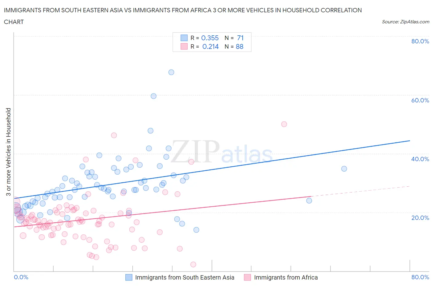Immigrants from South Eastern Asia vs Immigrants from Africa 3 or more Vehicles in Household