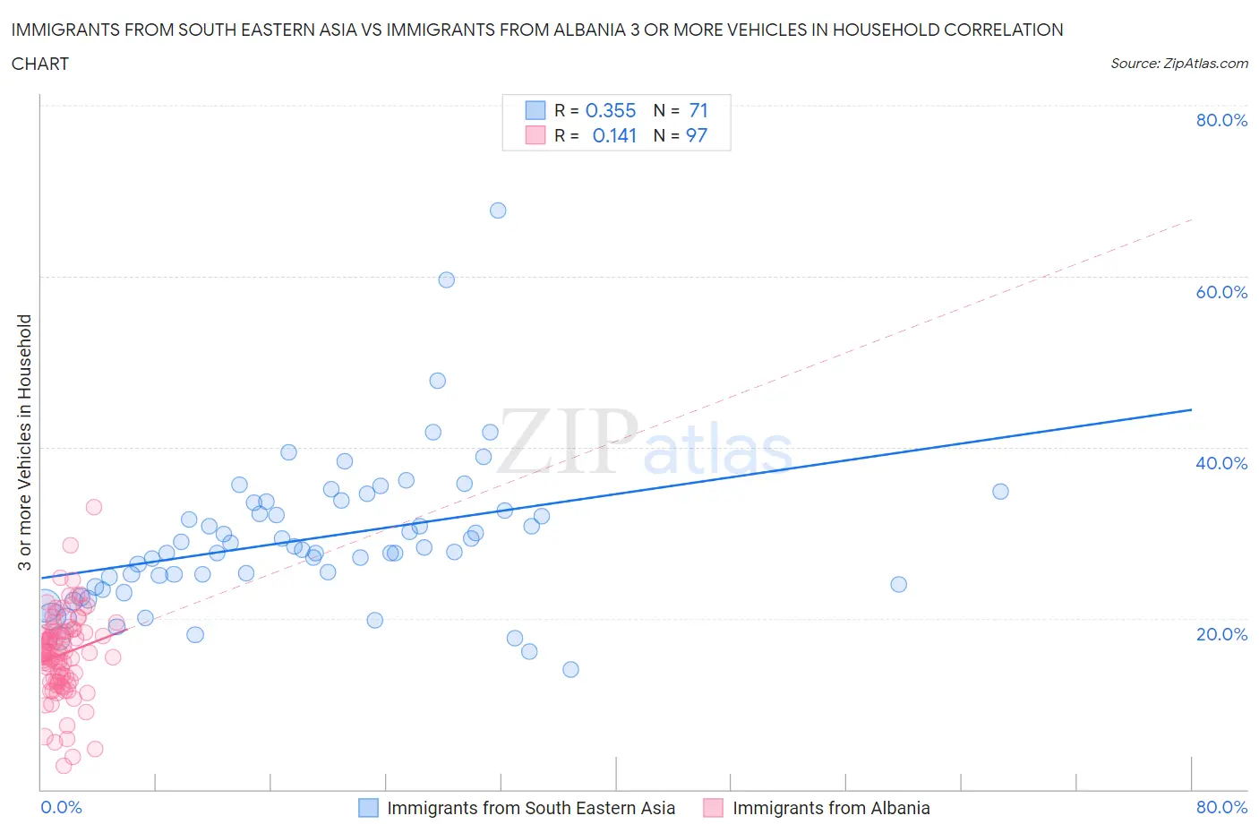 Immigrants from South Eastern Asia vs Immigrants from Albania 3 or more Vehicles in Household