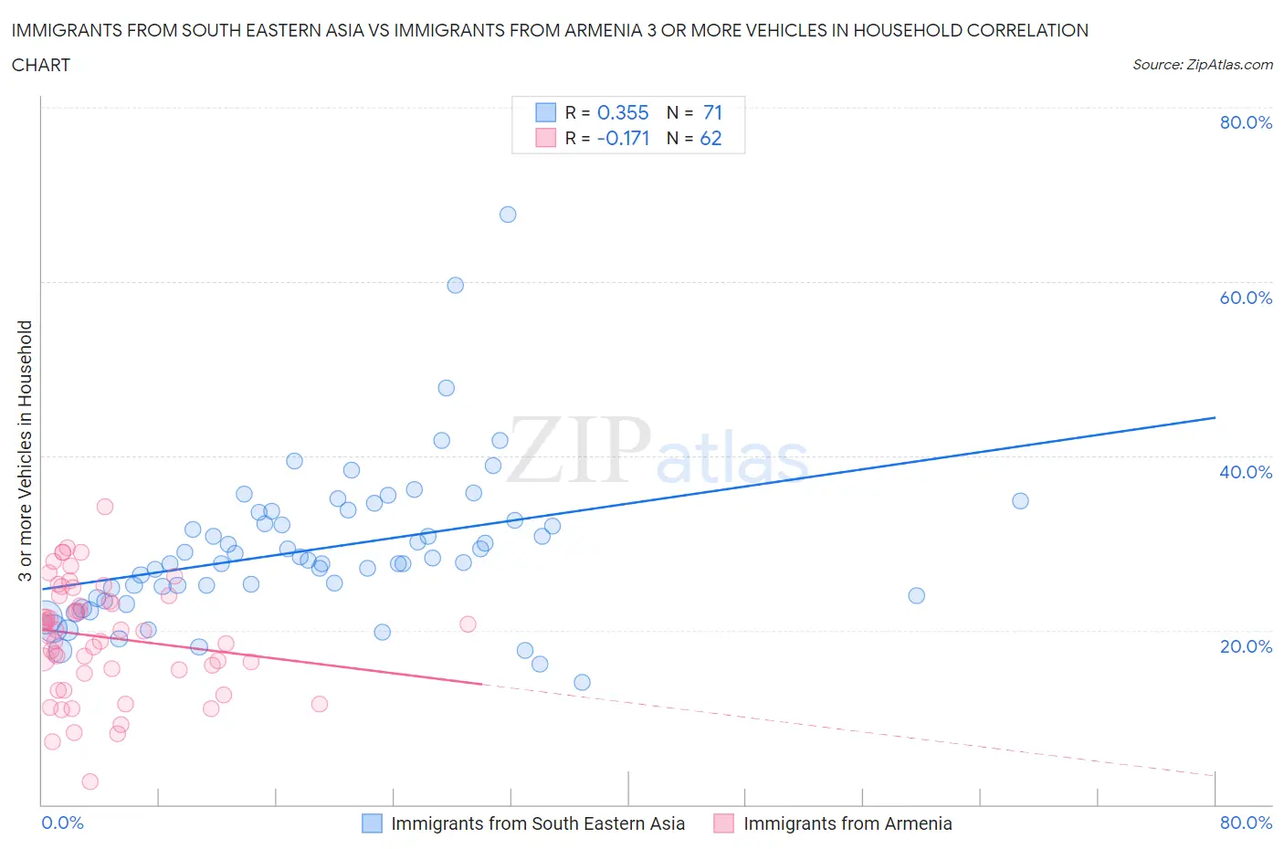 Immigrants from South Eastern Asia vs Immigrants from Armenia 3 or more Vehicles in Household