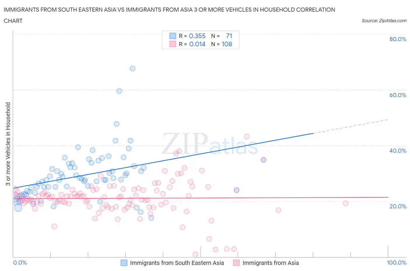 Immigrants from South Eastern Asia vs Immigrants from Asia 3 or more Vehicles in Household