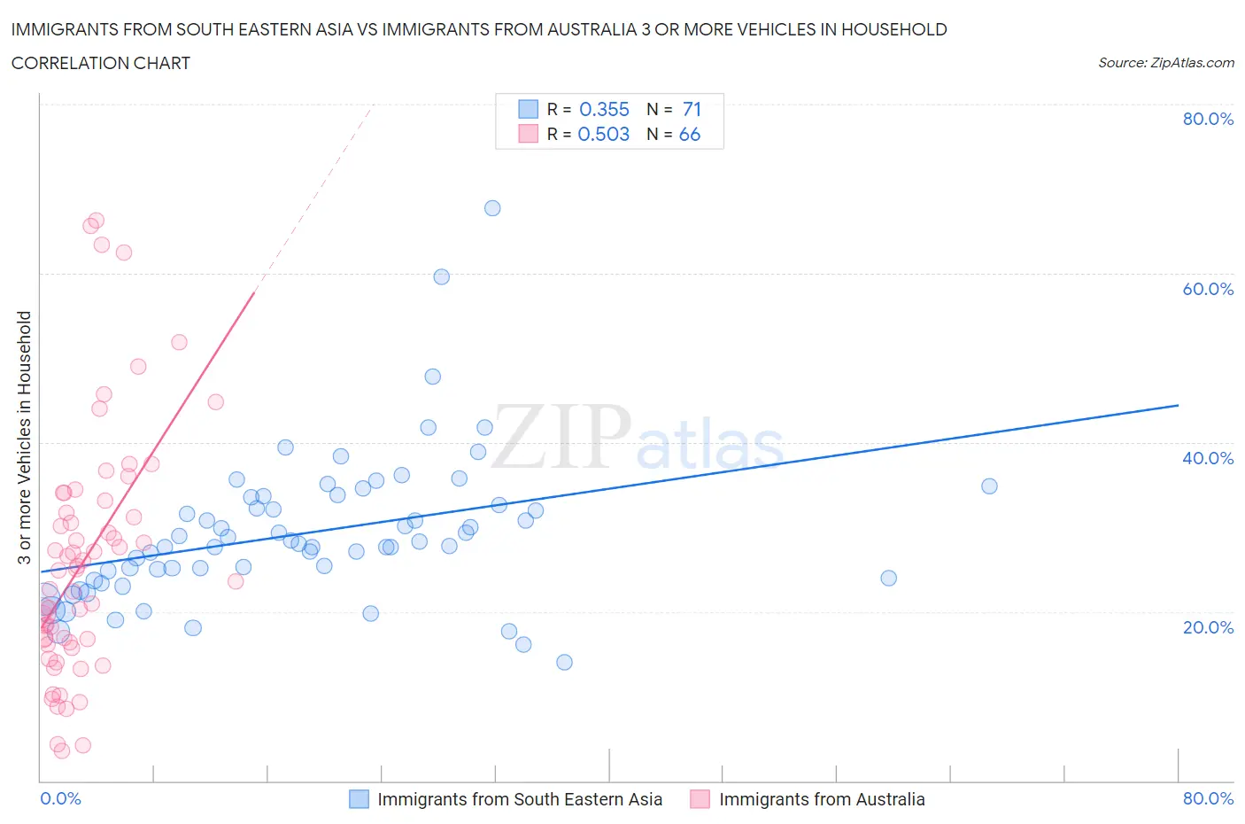 Immigrants from South Eastern Asia vs Immigrants from Australia 3 or more Vehicles in Household