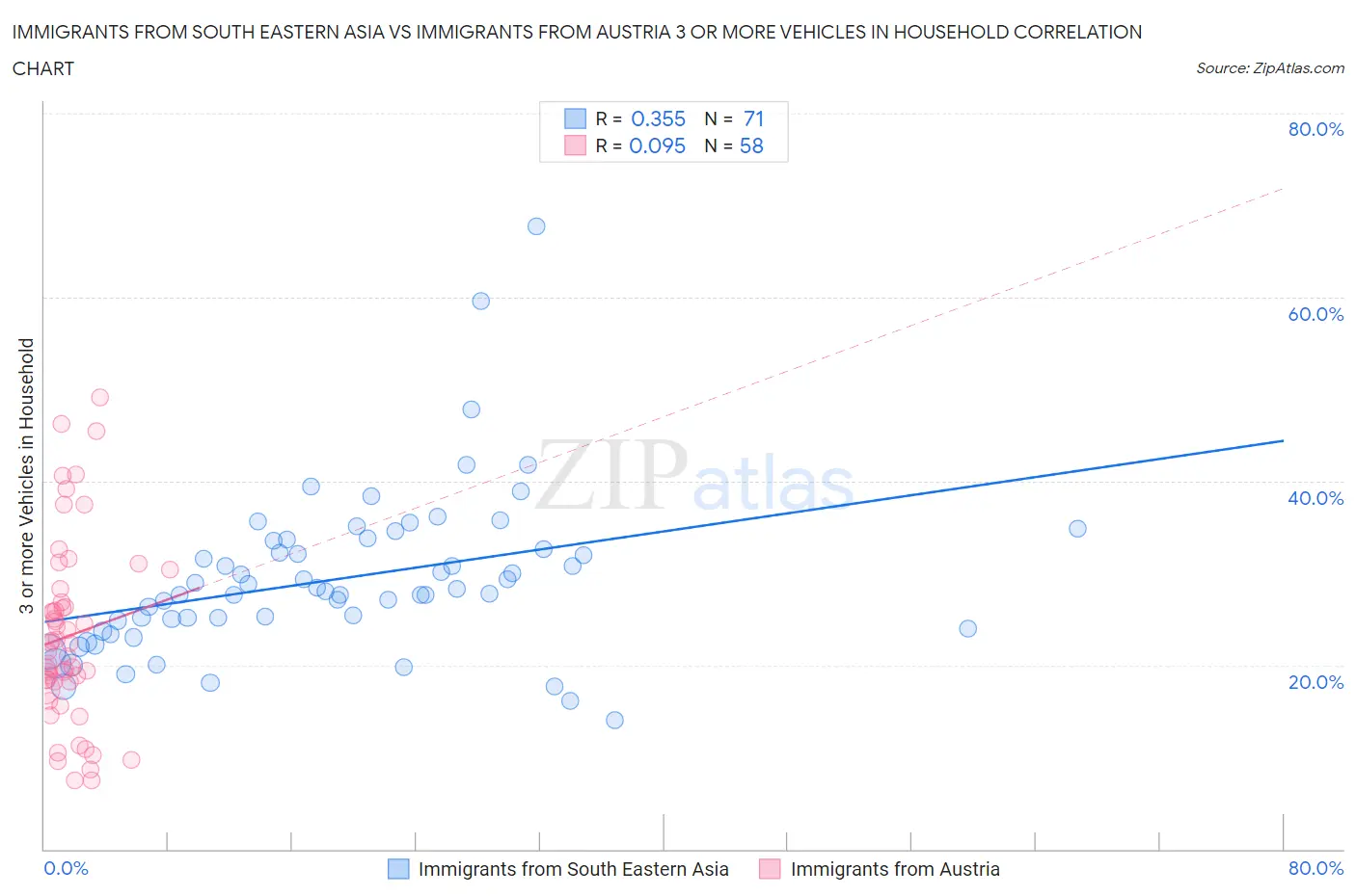 Immigrants from South Eastern Asia vs Immigrants from Austria 3 or more Vehicles in Household