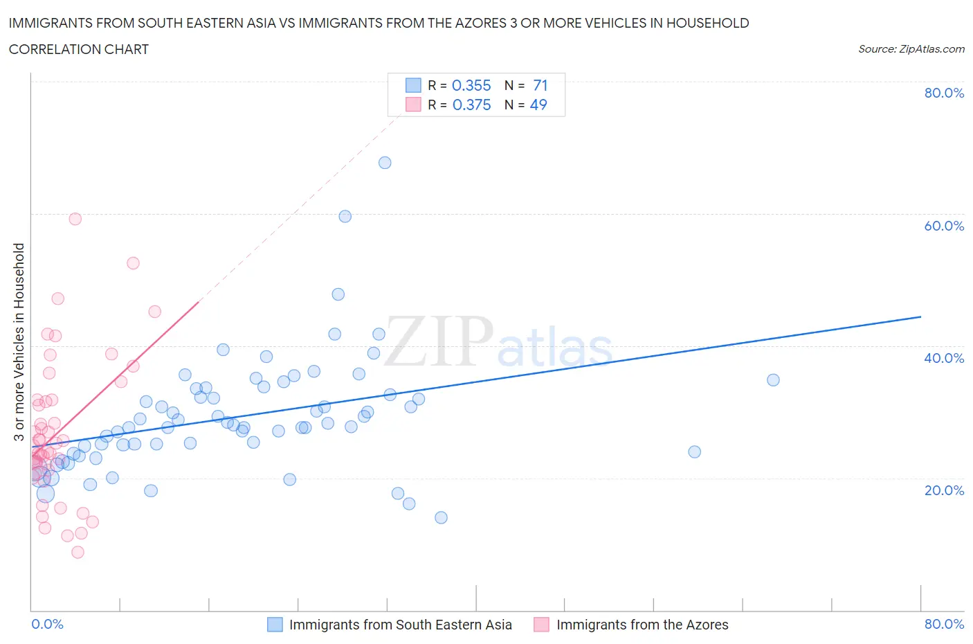 Immigrants from South Eastern Asia vs Immigrants from the Azores 3 or more Vehicles in Household