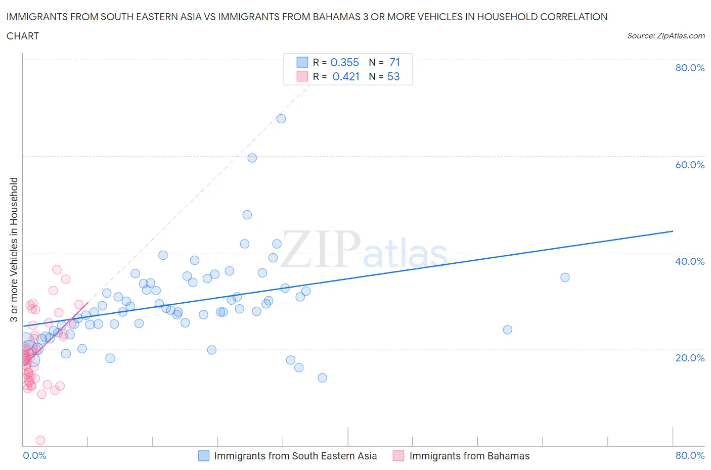 Immigrants from South Eastern Asia vs Immigrants from Bahamas 3 or more Vehicles in Household