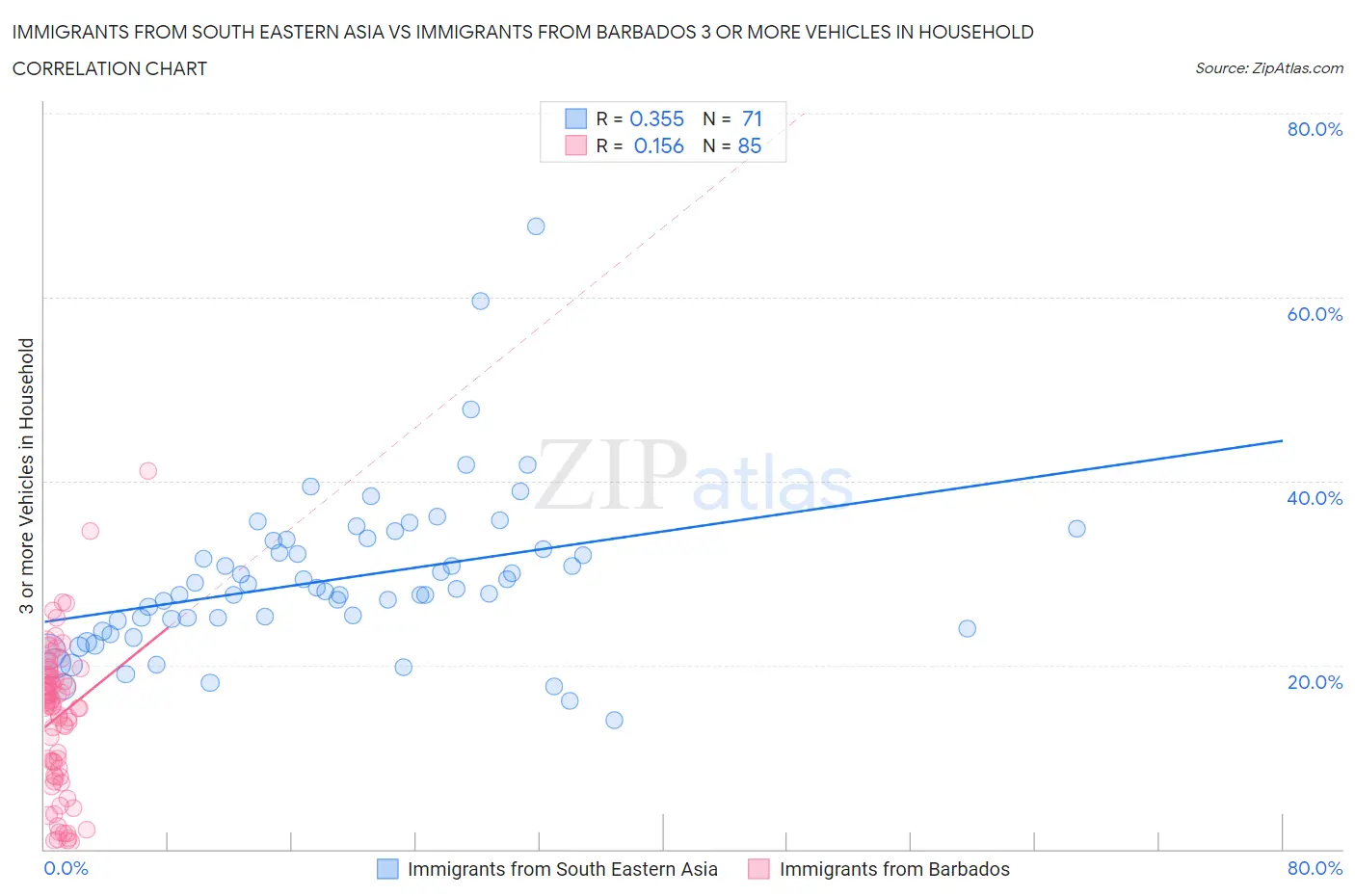 Immigrants from South Eastern Asia vs Immigrants from Barbados 3 or more Vehicles in Household