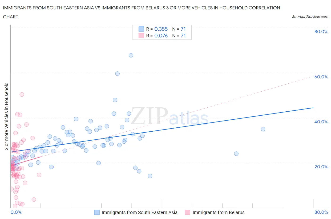 Immigrants from South Eastern Asia vs Immigrants from Belarus 3 or more Vehicles in Household