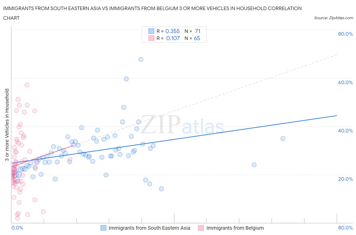 Immigrants from South Eastern Asia vs Immigrants from Belgium 3 or more Vehicles in Household