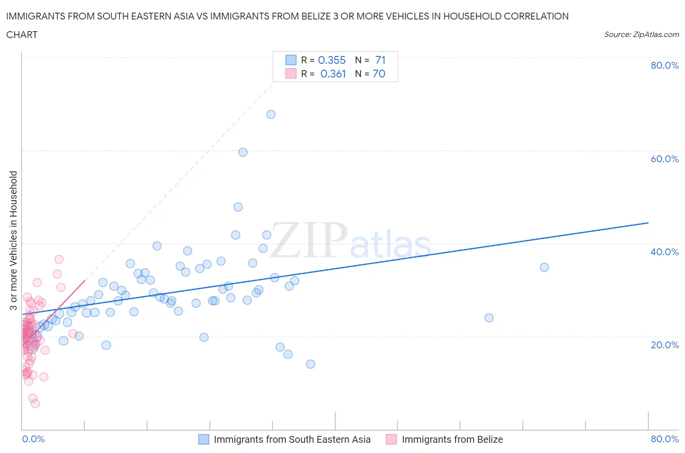 Immigrants from South Eastern Asia vs Immigrants from Belize 3 or more Vehicles in Household