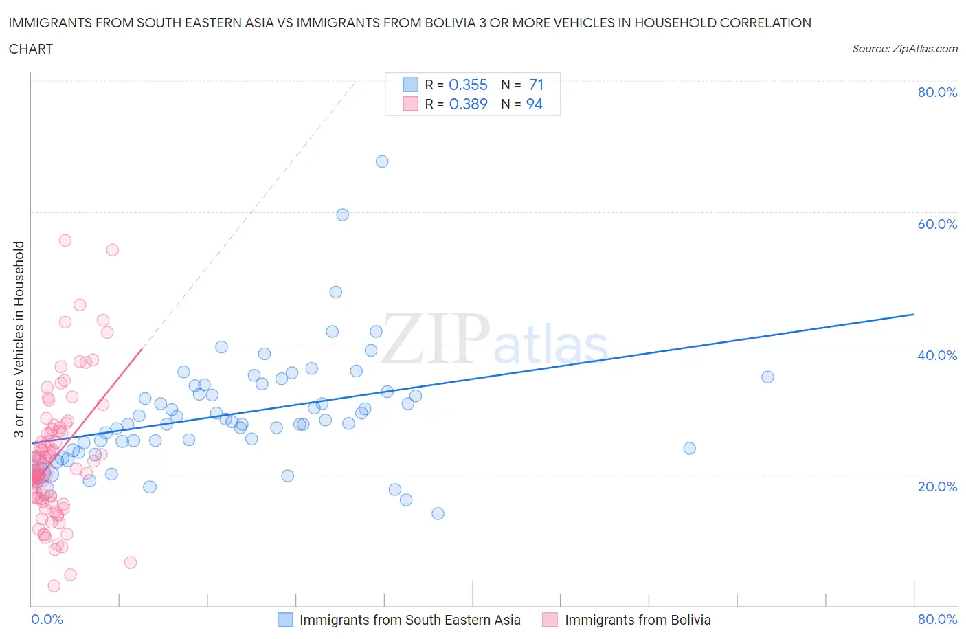 Immigrants from South Eastern Asia vs Immigrants from Bolivia 3 or more Vehicles in Household