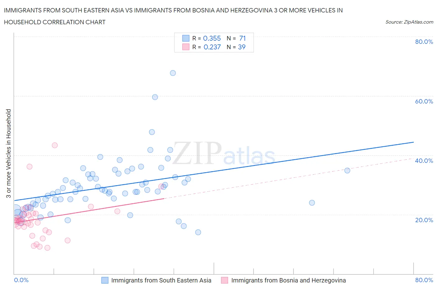 Immigrants from South Eastern Asia vs Immigrants from Bosnia and Herzegovina 3 or more Vehicles in Household