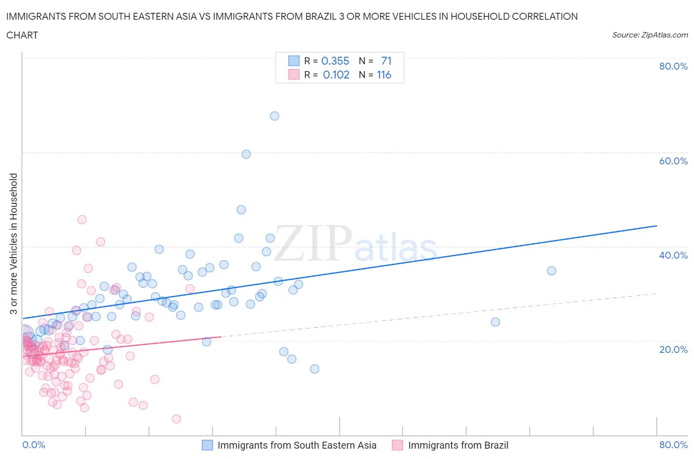 Immigrants from South Eastern Asia vs Immigrants from Brazil 3 or more Vehicles in Household