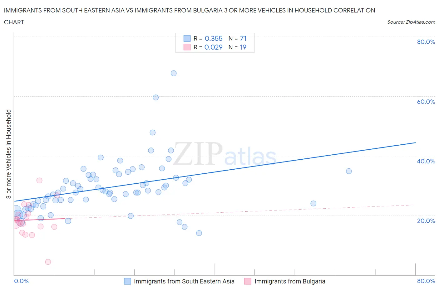 Immigrants from South Eastern Asia vs Immigrants from Bulgaria 3 or more Vehicles in Household
