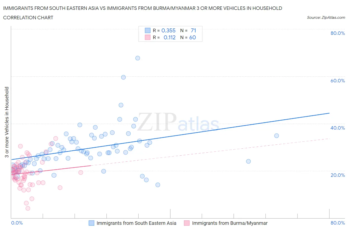 Immigrants from South Eastern Asia vs Immigrants from Burma/Myanmar 3 or more Vehicles in Household