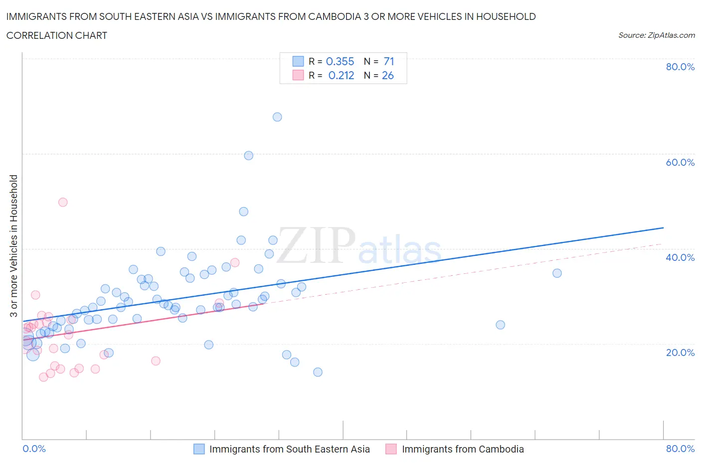 Immigrants from South Eastern Asia vs Immigrants from Cambodia 3 or more Vehicles in Household