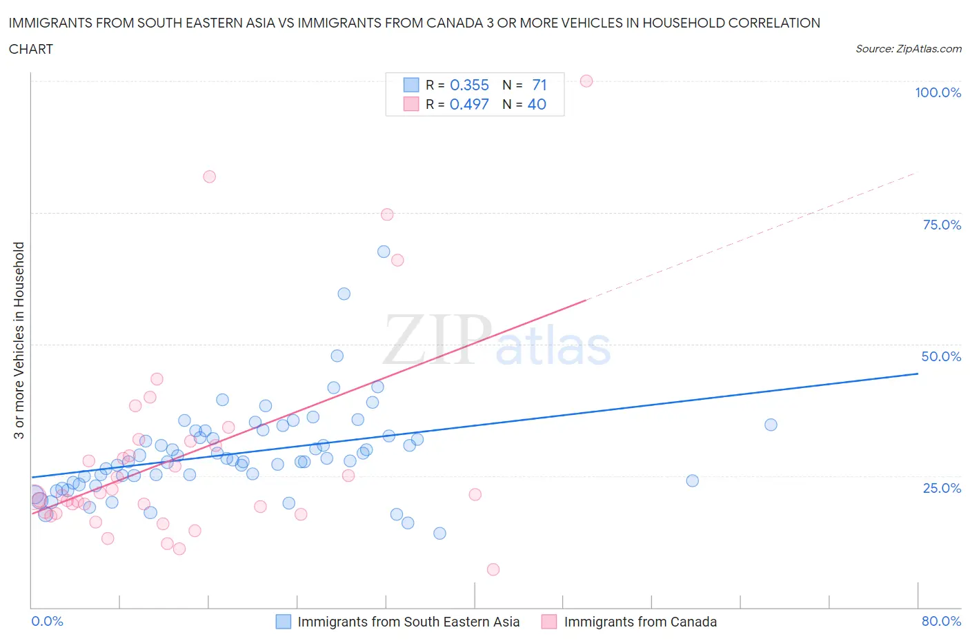 Immigrants from South Eastern Asia vs Immigrants from Canada 3 or more Vehicles in Household